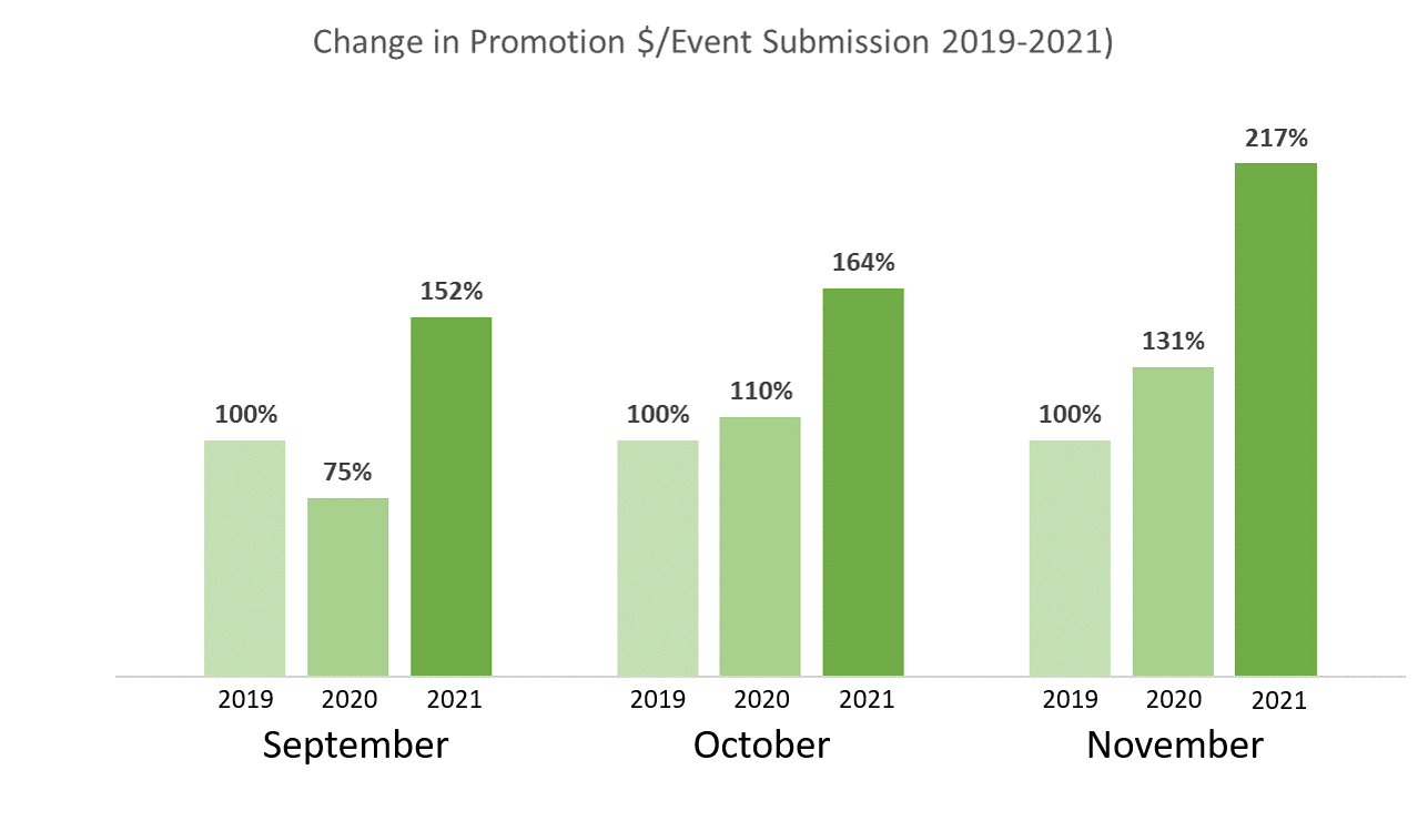 Event Promotion Spending